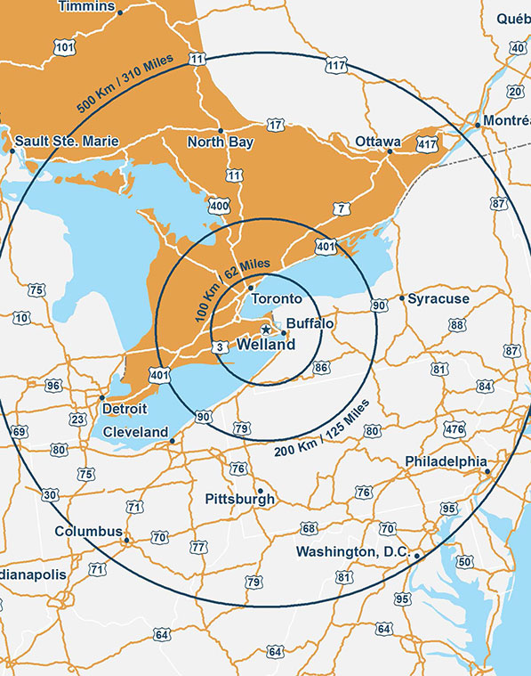 Map showing Welland, Ontario at the centre surrounded by three circles representing a radius of 100 km/62 miles, a radius of 200 km/125 miles and a radius of 500 km/310 miles, indicating the following: - Toronto and Buffalo are within 100 km/62 miles from Welland. - North Bay, Ottawa, Syracuse, Philadelphia, Washington, D. C., Pittsburg, Columbus, Detroit, and Cleveland are within 500 km/310 miles from Welland.