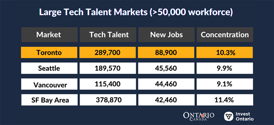 Chart indicating the tech talent found in markets over 50,000